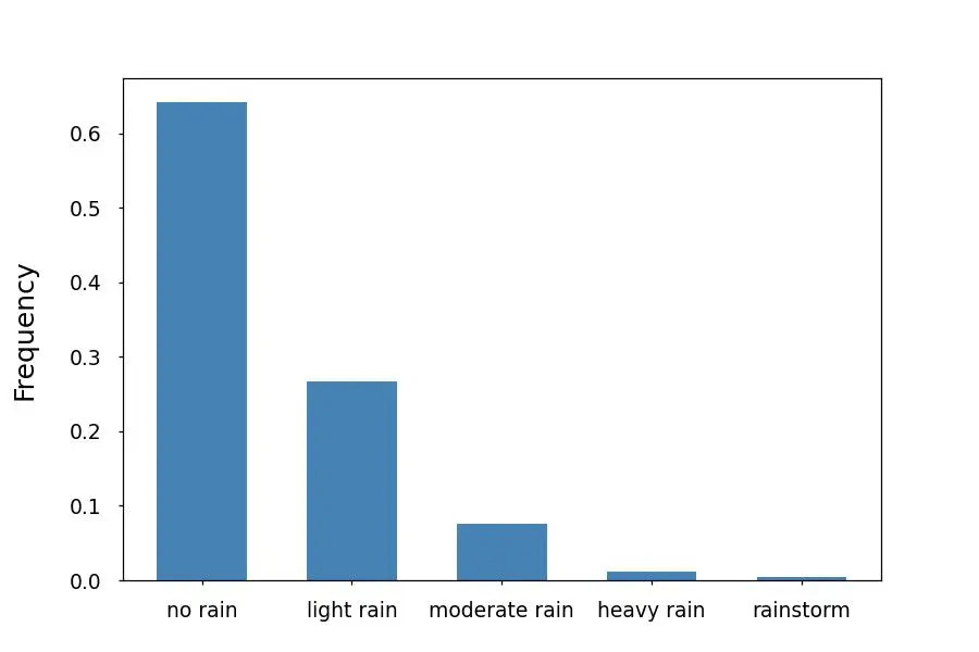The occurrence of each precipitation level in the dataset.