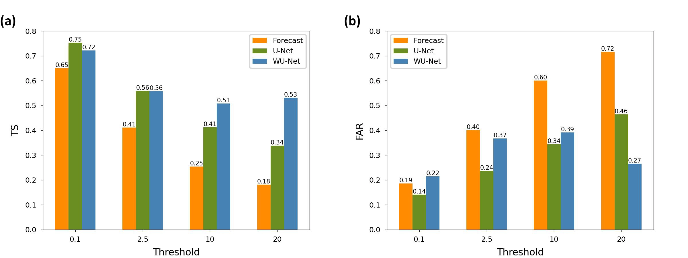(A) The TS and (B) the FAR of the NWP, the U-Net, and the WU-Net, at the thresholds of 0.1, 2.5, 10, and 20 mm/6h. The colors of orange, green, and blue represent the NWP, the U-Net and the WU-Net respectively.
